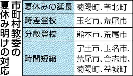 夏休み明け、39校がリスク軽減策　熊本県立高、分散・時差登校など
