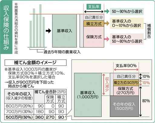 農家の収入保険、コロナ禍で注目　熊本県内で利用増　価格下落、労働力不足も対象