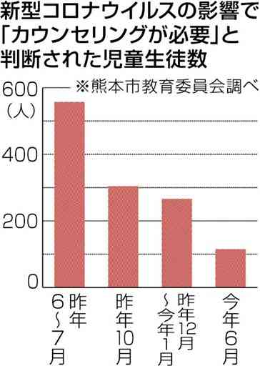 「カウンセリング必要」115人　新型コロナ影響、熊本市教委調査