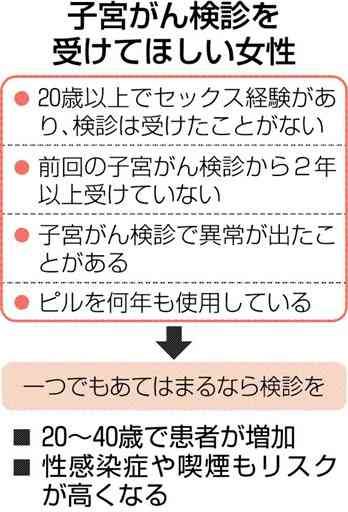 ２年に１回、子宮がん検診を