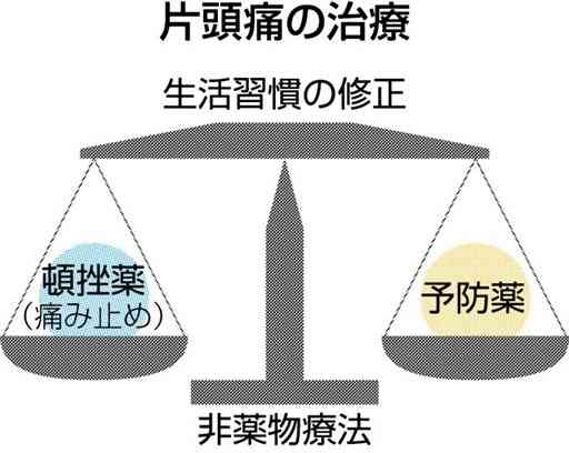 片頭痛　まず生活習慣の見直しを