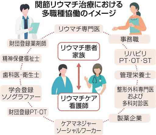 リウマチ　多職種協働でケア