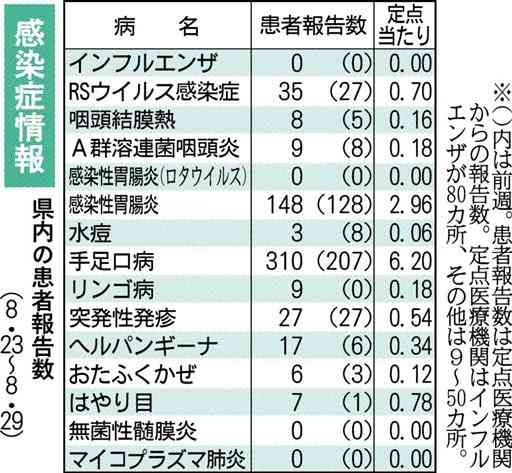 手足口病が急増　熊本県全体で「警報」レベルに