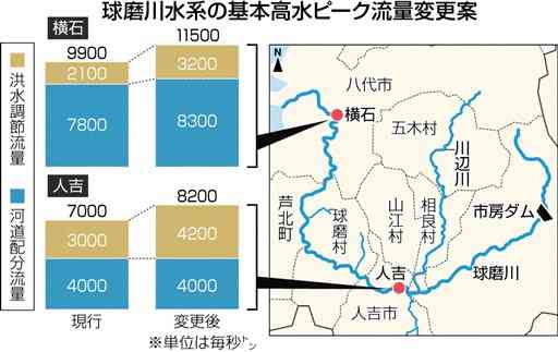 球磨川治水、想定最大流量１・２倍に　国交省変更案　人吉で毎秒8200トン