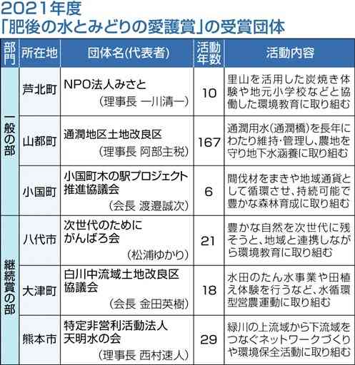 受賞６団体決まる　肥後の水とみどりの愛護賞、10月26日に表彰式