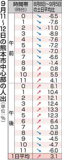 熊本市、昼間の人出の増加目立つ　「まん延防止」延長前の週末