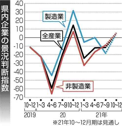 熊本県内景況、３期連続マイナス　７～９月期　非製造業は持ち直し