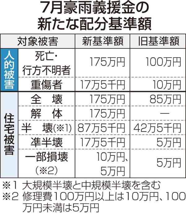 豪雨被災者への義援金配分引き上げ　熊本県、解体世帯向けも新設
