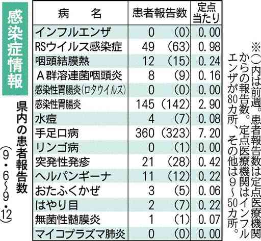 手足口病の患者増　熊本県内、警報レベル続く