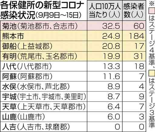 「ステージ３」に引き下げ　熊本県内、コロナ感染者減で　８月４日以来