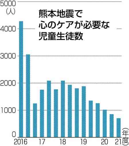 「心のケア必要」新たに298人　熊本地震で県内小中高生、総数は過去最少