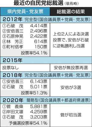 熊本の地方票、行方は…　自民党総裁選、３年ぶり党員投票　直近10年は「２勝１敗」