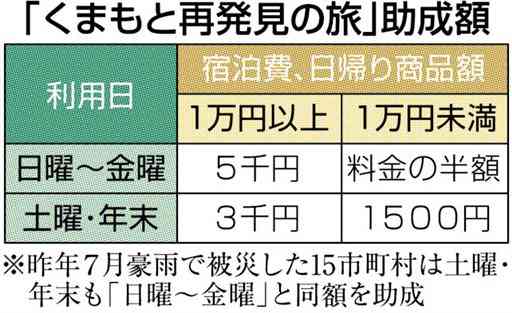 熊本県、宿泊・日帰り支援事業を再開　県民限定、最大５千円助成　10月１日から予約受け付け