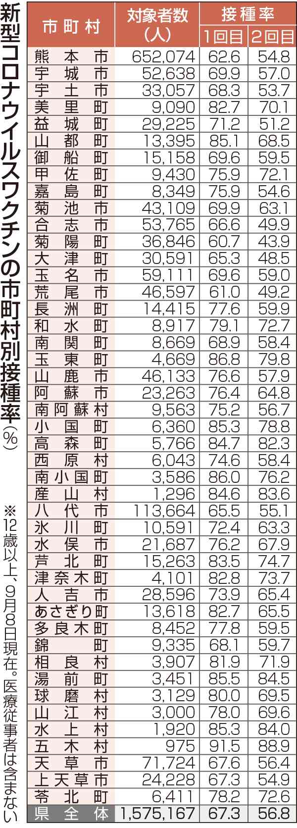 熊本市近郊の自治体、接種率「低い」　新型コロナワクチン　県が12歳以上の市町村別公表