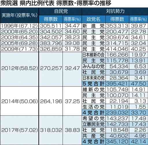 揺れる比例票、どちらへ　2021衆院選・熊本県内　近年の得票率、与野党拮抗