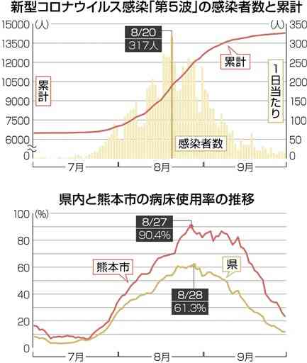 コロナ感染「第５波」で倍増　熊本県内　デルタ株が猛威、クラスター多発
