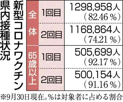 ブレークスルー感染572人　熊本県内、直近２カ月　ワクチン未接種で陽性率18倍