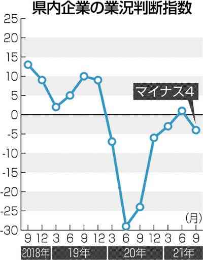景況感、熊本県内は５期ぶり悪化