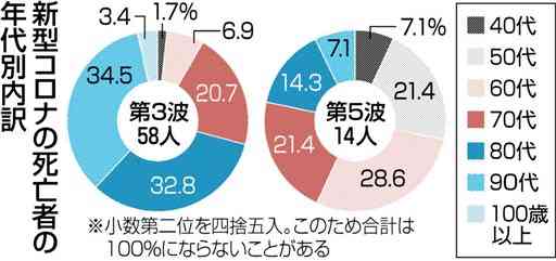 第５波の死亡率、熊本県内は０・２％　第３波の12分の１、専門家「ワクチン効果」