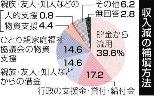 貯金切り崩し、借金でやりくり…　ひとり親家庭、熊本県内35％が収入減　コロナ禍が影響