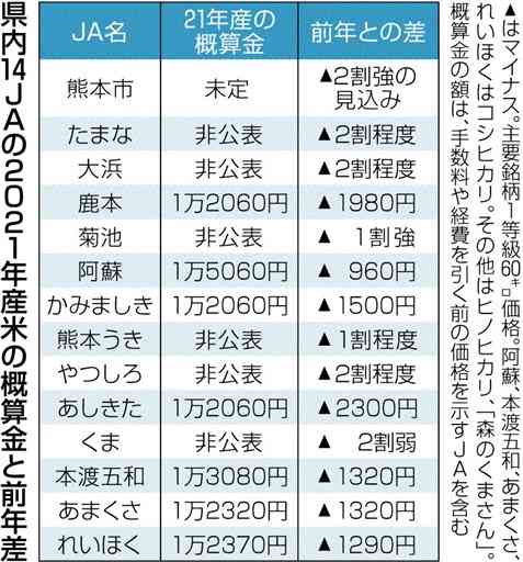 熊本県産米「概算金」値下げ　前年比１～２割　安価な関東・東北産米流入で