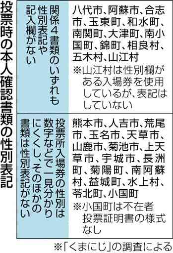 性別確認、28市町村が「配慮」　衆院選投票で熊本県内選管　支援団体が調査