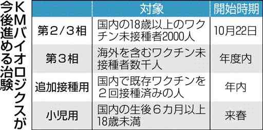 ＫＭバイオ、「３回目接種」治験を年内開始　コロナワクチン、小児用も来春に　早期承認で実用化へ