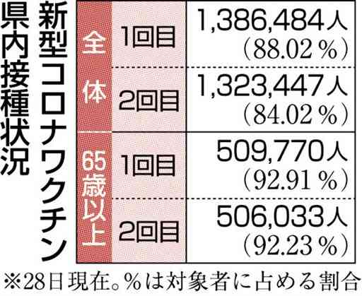ワクチン２回完了は132万人　熊本県内、接種対象の84％超に　新型コロナ