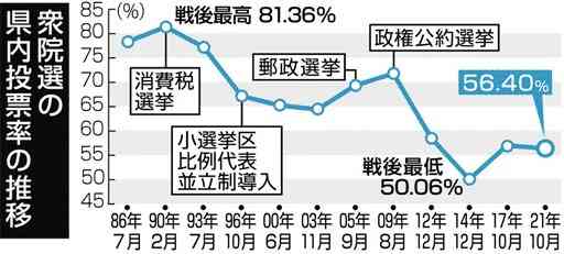 熊本県内の投票率、小選挙区56・40％　衆院選　戦後ワースト２　
