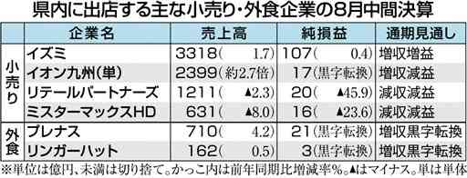 大型店・外食は増収、スーパー・量販は減収　県内出店６社　８月中間決算