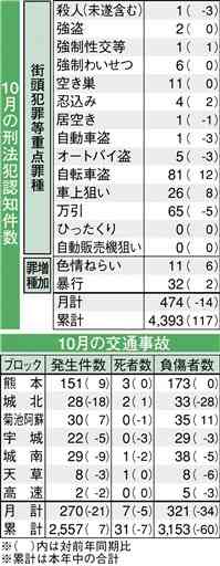 「電話でお金」詐欺の被害増　１～９月で昨年１年間の合計上回る