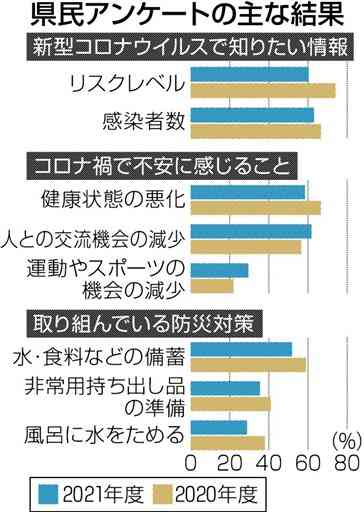 「健康悪化」６割弱　コロナ禍の不安、熊本県民調査
