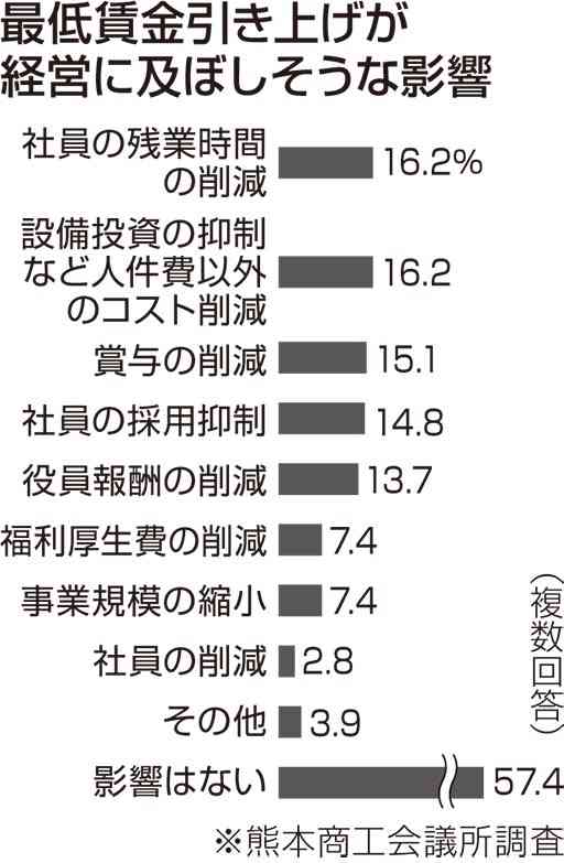 最賃28円引き上げ　企業「今後の経営に影響あり」４割超　熊本商工会議所調査