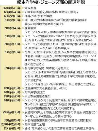 熊本洋学校教師・ジェーンズ、来熊150年	明治の逸材育成　全て英語、男女共学