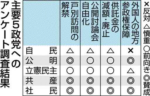 運動制限緩和 外国人参政権 自民は慎重 野党前向き 公選法改正アンケート 熊本日日新聞社