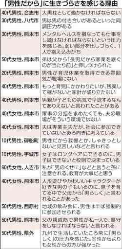 「男だから」男女とも悩み　職場、家庭、教育現場に固定観念