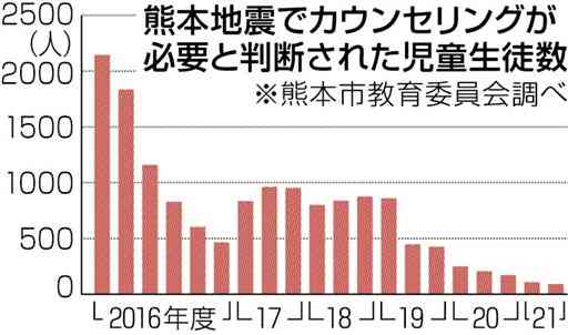 「カウンセリング必要」児童生徒100人切る　熊本地震の影響、市教委調査