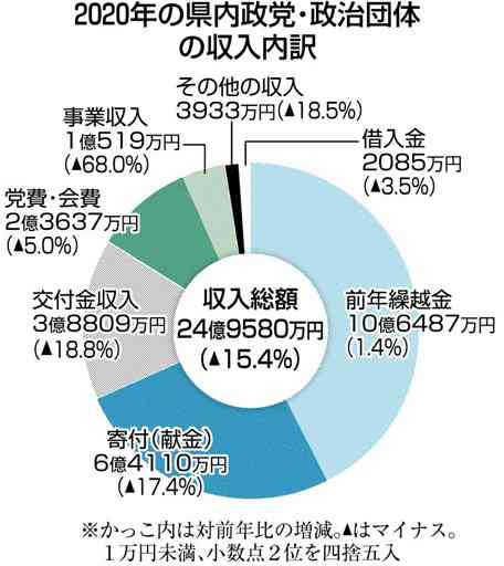 20年熊本県内政治資金は24・７％減の14億３千万円　コロナで低調、平成以降最少に