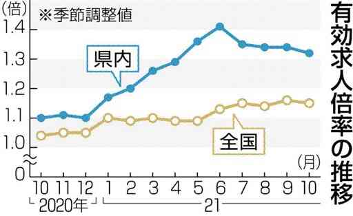 熊本県内求人、10月は1･32倍　前月比0･02ポイント減で全国上回る