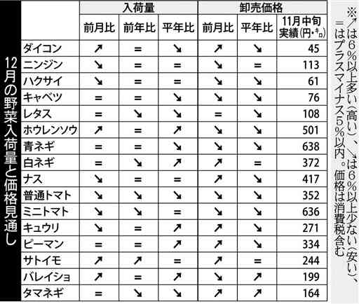 12月の野菜価格、前月並み見通し　九州農政局