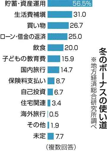 冬ボーナス「減りそう」30％　熊本県内、コロナ影響続く　地方総研調べ