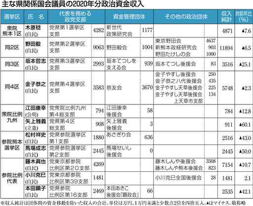 2020年政治資金、熊本県関係分を分析　国会議員10人、収入減
