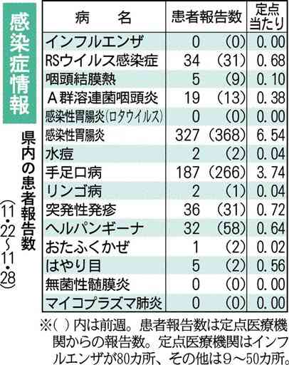 感染性胃腸炎に注意　例年冬場に流行　感染症情報