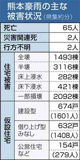 豪雨被災の坂本町は22世帯　災害公営住宅申し込み　熊本県八代市