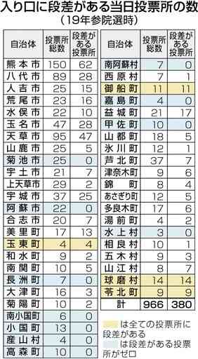熊本県内の投票所４割に段差　19年参院選　障害者団体「対策万全でない」　