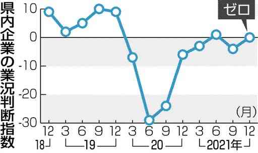 熊本県内、２期ぶり改善　12月の企業短期経済観測調査