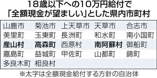 １０万円給付、「全額現金望ましい」22市町村　熊本県内自治体アンケート