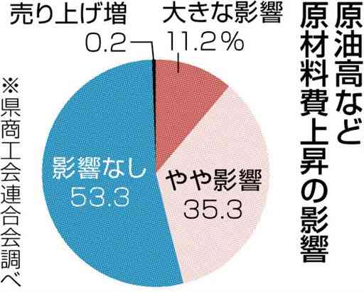 「原材料高が影響」46％　運輸、宿泊、飲食多く　熊本県内事業所