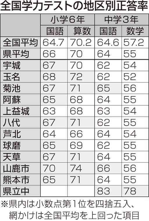 全国学力テスト「小高中低」　熊本県教委、地区別正答率を公表