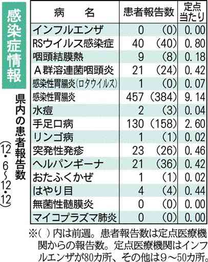 感染性胃腸炎、今冬最多457人　熊本県感染症情報
